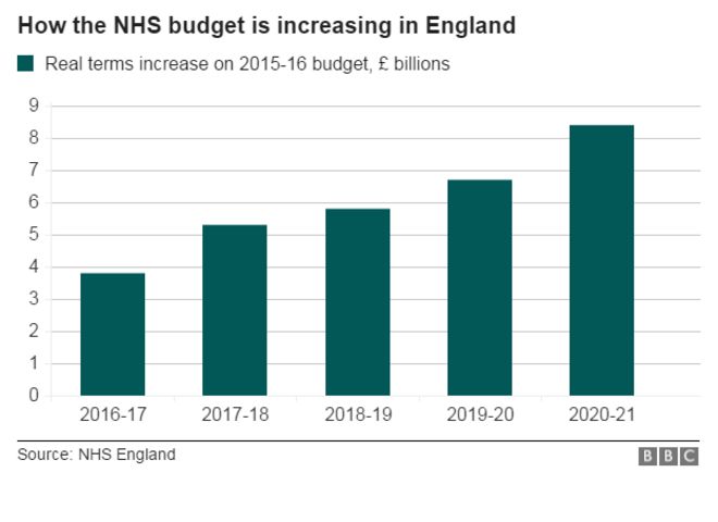 График, показывающий, как бюджет NHS увеличивается в Англии