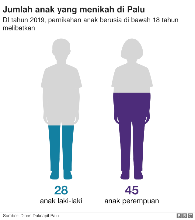 Pernikahan anak