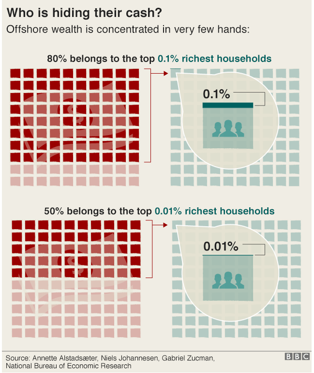 Кто прячет свои деньги? Графика: Оффшорное богатство сосредоточено в нескольких руках. 80% принадлежит к самым богатым домашним хозяйствам на 0,1% / 50% относится к самым богатым домашним хозяйствам на 0,01%