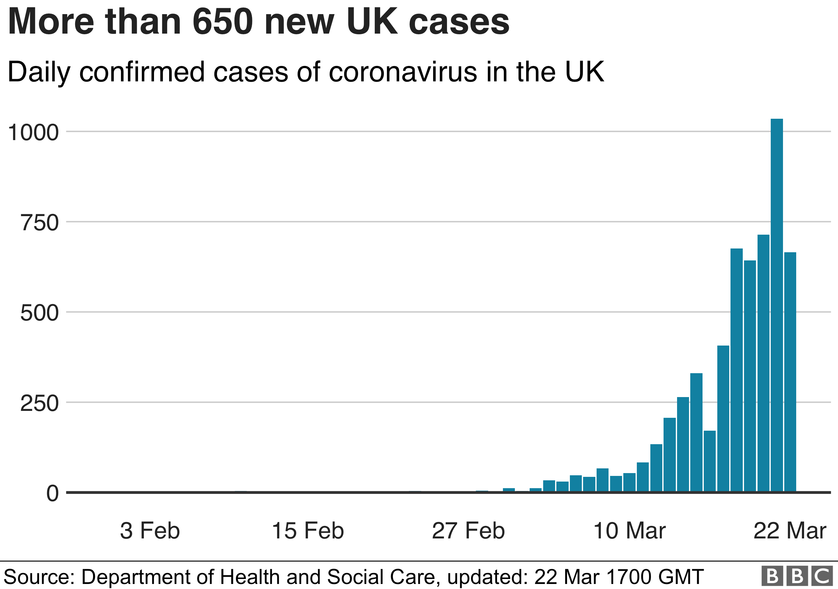 Гистограмма, показывающая рост числа случаев в Великобритании