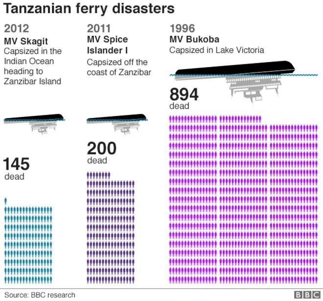 График, показывающий количество людей, погибших в результате недавних паромных катастроф в Танзании
