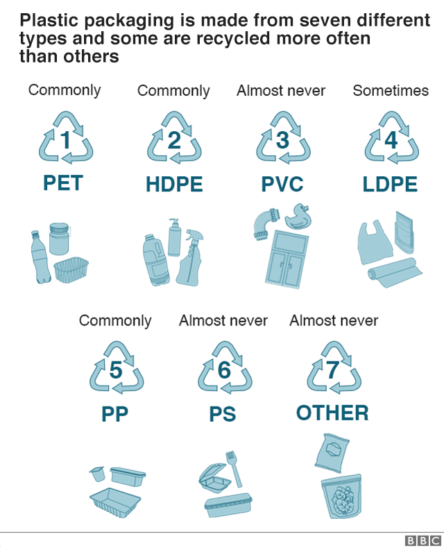 Существует семь различных типов пластика: ПЭТ, ПЭВП, ПВХ, ПЭНП, ПП, ПС, а остальные относятся к другой категории
