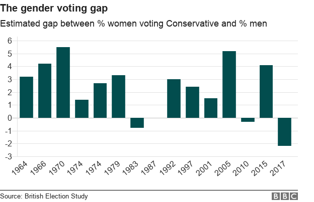 Диаграмма, показывающая разрыв между процентом женщин и мужчин, проголосовавших за консерваторов
