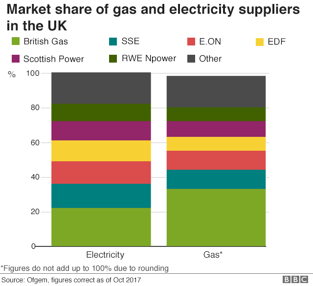 Гистограмма доли рынка поставщиков газа и электроэнергии в Великобритании