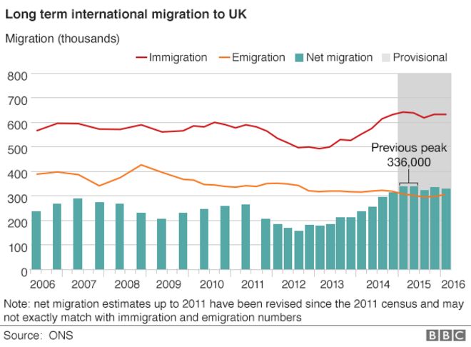 График, показывающий долгосрочную миграцию в Великобританию с 2005 года
