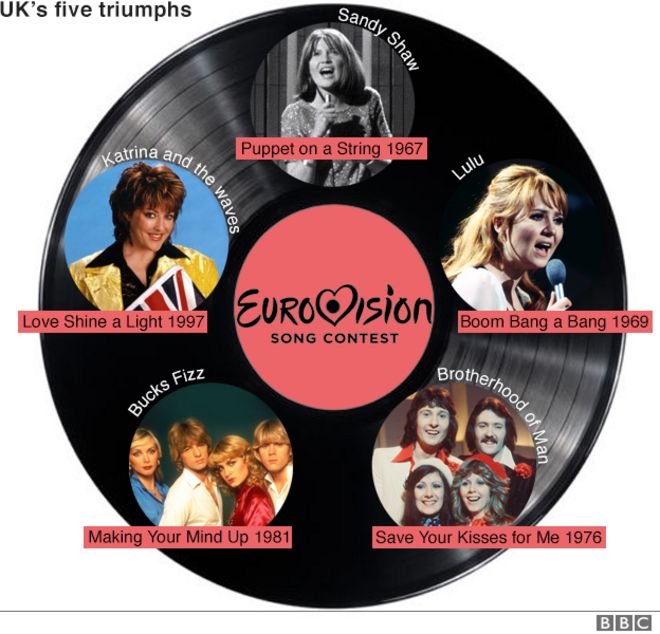Пять победителей Евровидения в Великобритании: Сэнди Шоу, 1967, Лулу, 1969, Братство людей, Бакс, Физз, 1981, Катрина и Волны, 1997
