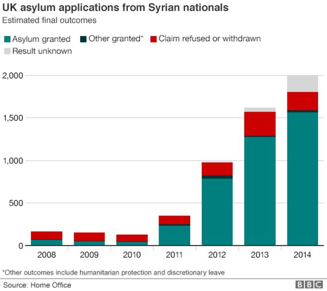 График, показывающий заявления о предоставлении убежища из Сирии в Великобританию