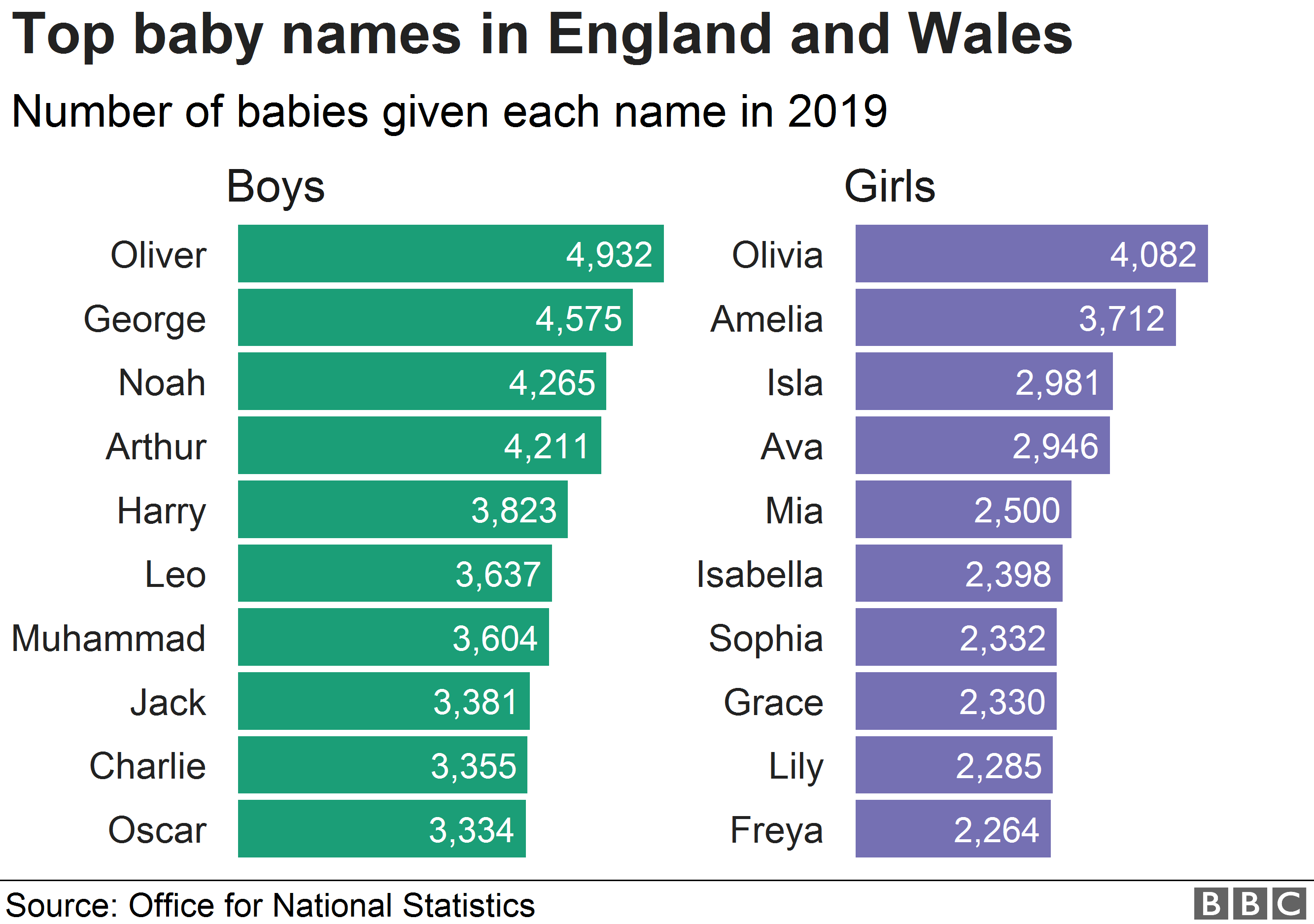 Диаграмма, показывающая 10 самых популярных детских имен для мальчиков и девочек