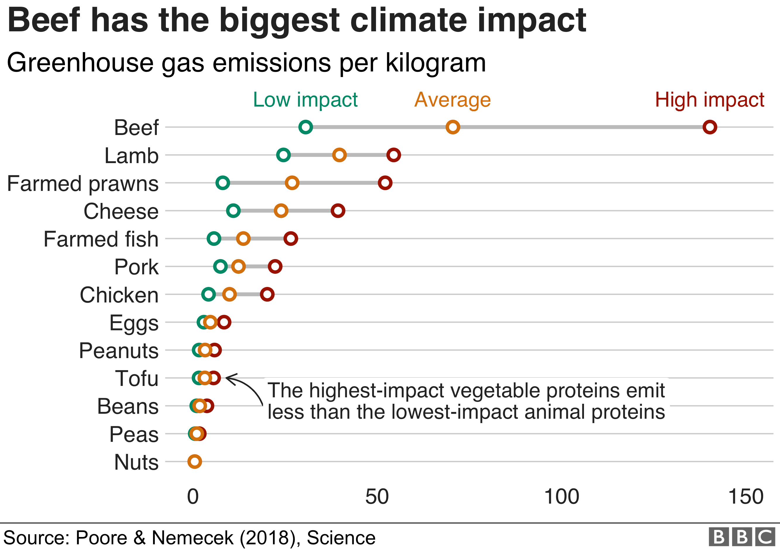 Chart showing the greenhouse gas emissions of certain food types