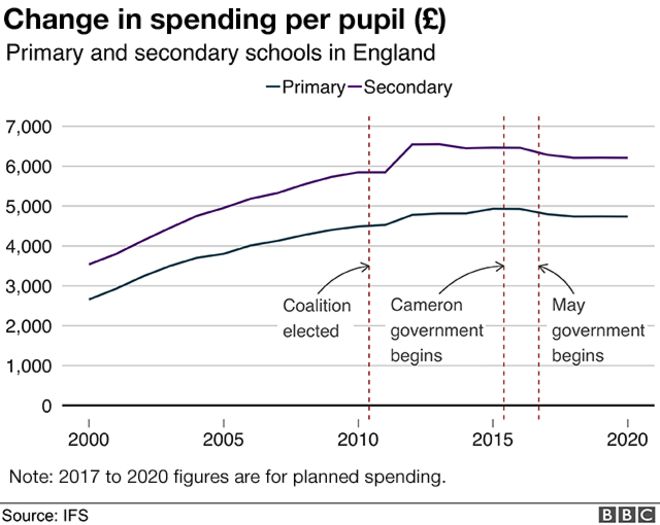 изменения в расходах на ученика в начальных и средних школах Англии