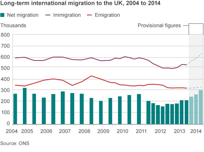 График чистой миграции