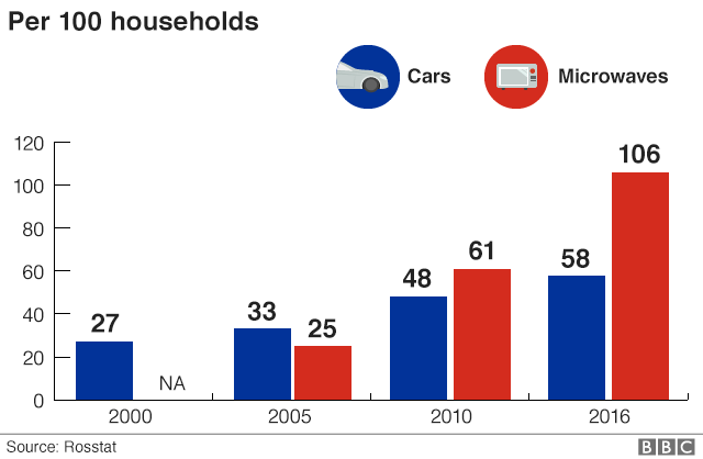 Диаграмма, показывающая рост количества автомобилей и микроволн на 100 домашних хозяйств