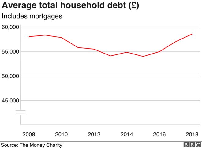 Диаграмма, показывающая среднюю общую задолженность на семью в Великобритании с июня 2008 года по 2018 год