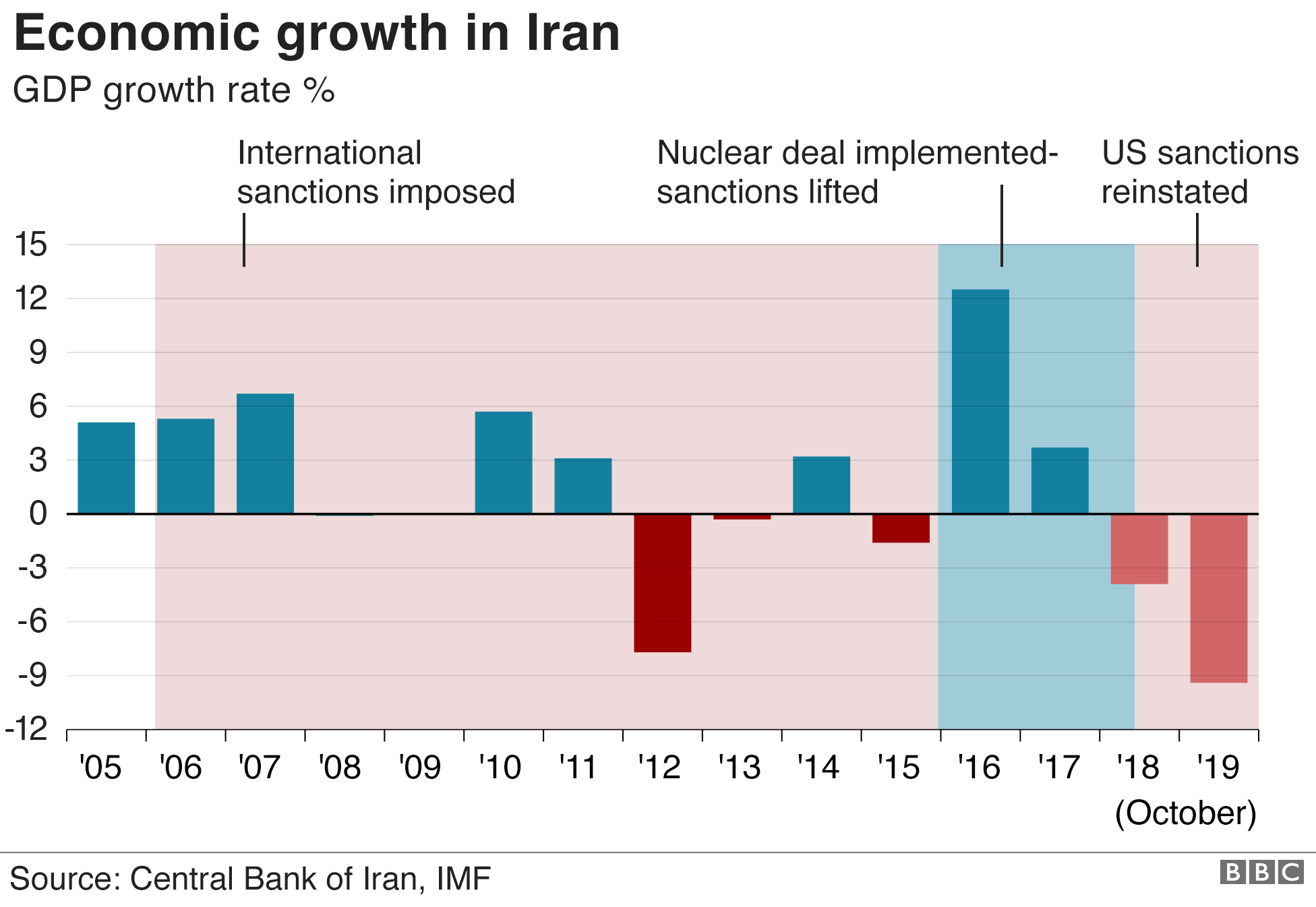 Six charts that show how hard US sanctions have hit Iran ...