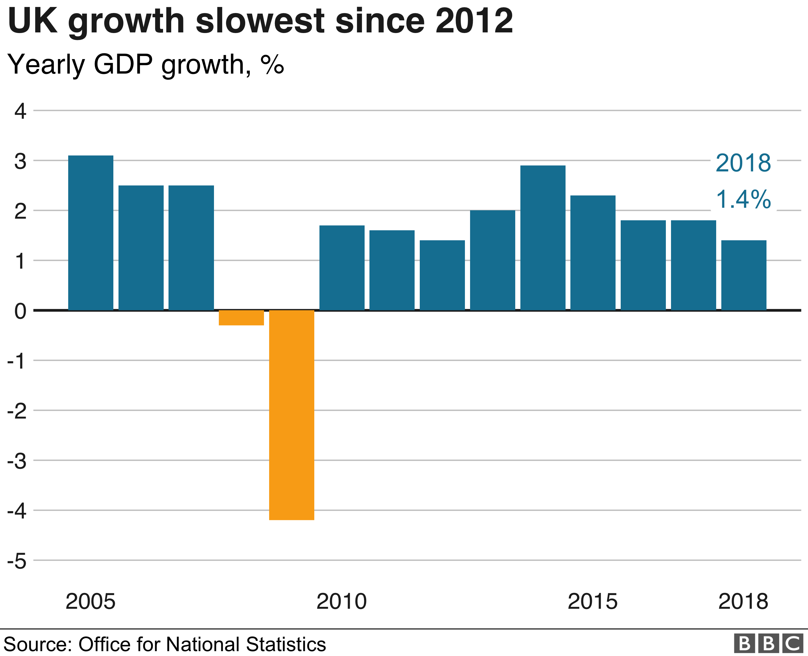 Диаграмма роста Великобритании