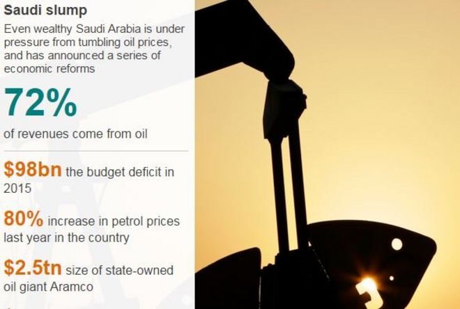 Саудовская зависимость от нефти