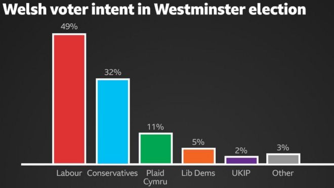 График, показывающий намерение уэльских избирателей на выборах в Вестминстер