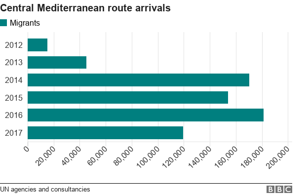 График, показывающий прибытие мигрантов по центральному средиземноморскому маршруту с 2012 по 2017 год