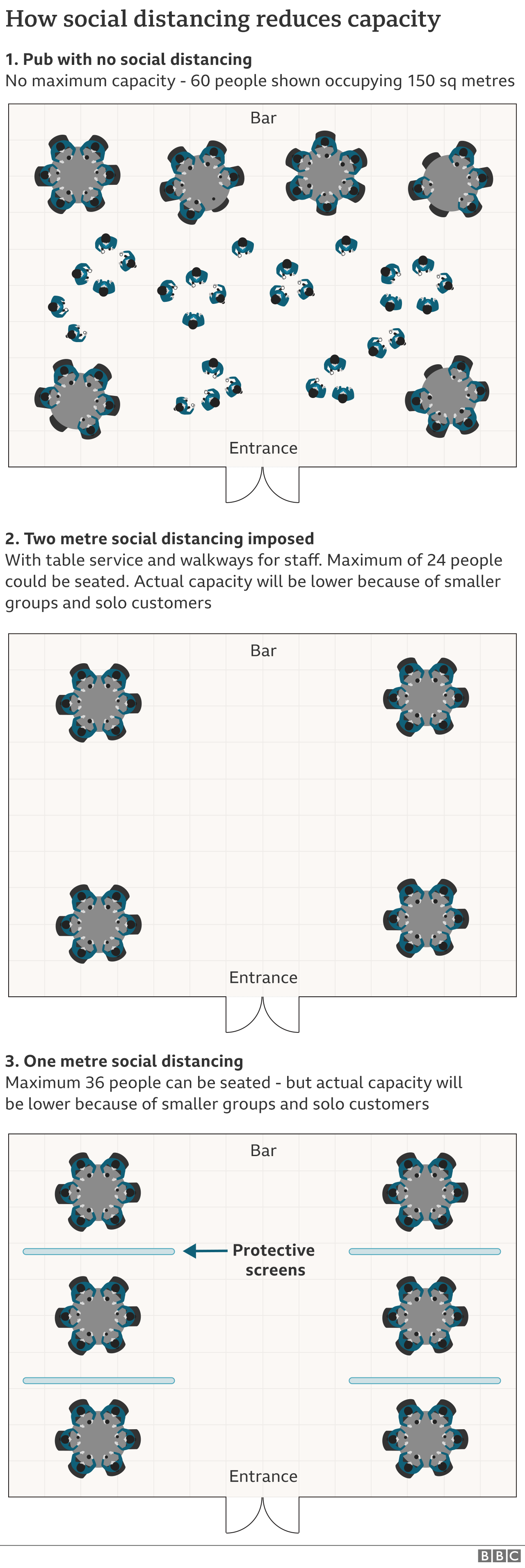 Как работает социальное дистанцирование на разном расстоянии в пабах