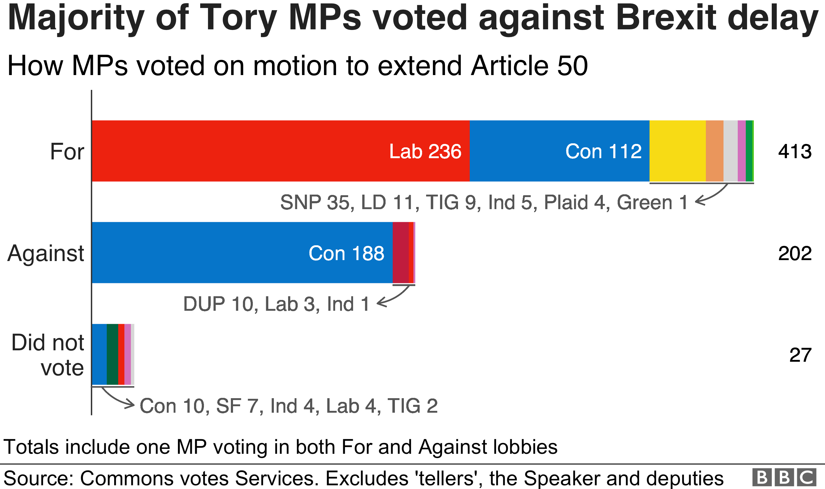 График, показывающий, что большинство консервативных депутатов проголосовали против отсрочки Brexit, 188 проголосовали за и 112 проголосовали против.