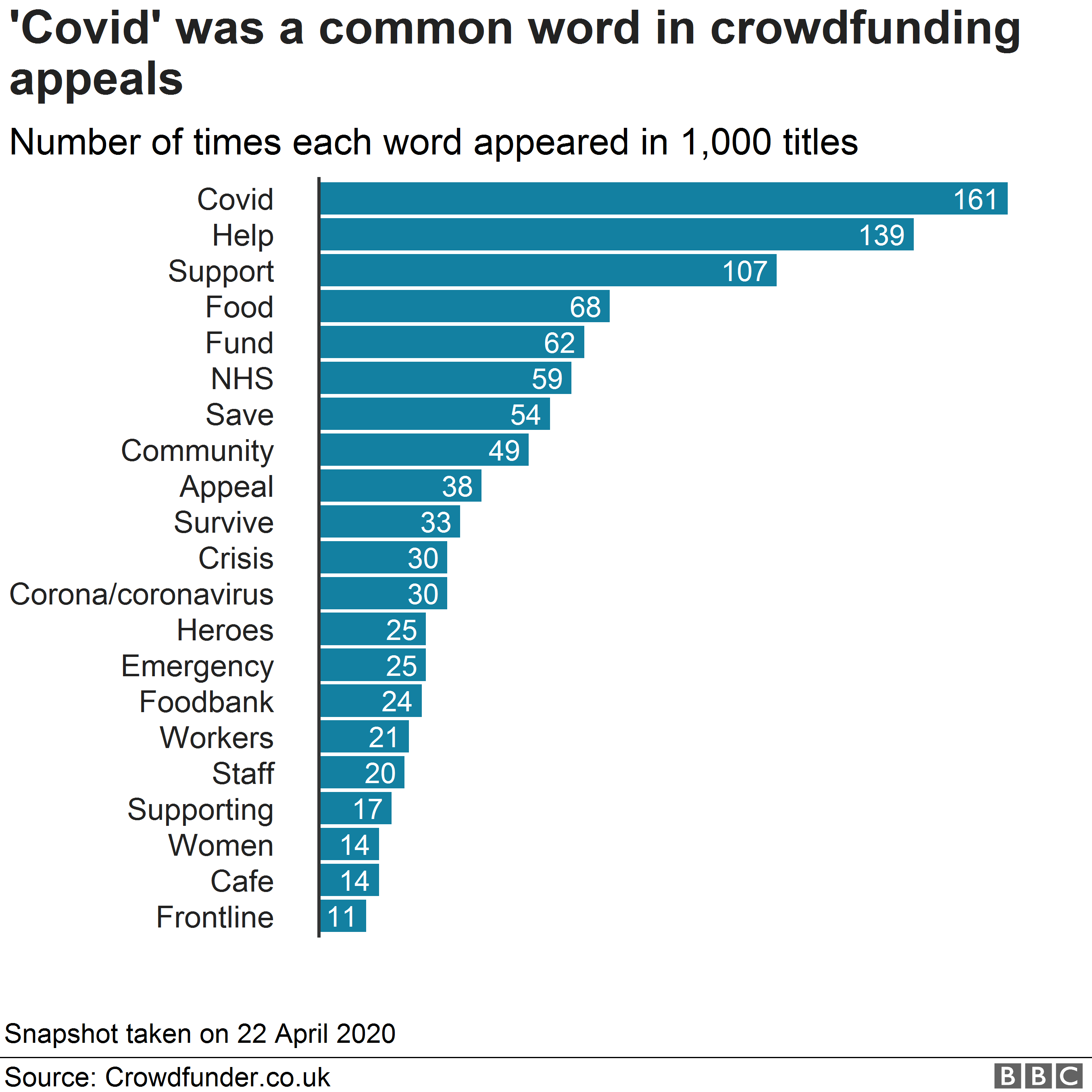Диаграмма, показывающая анализ слов из Crowdfunder