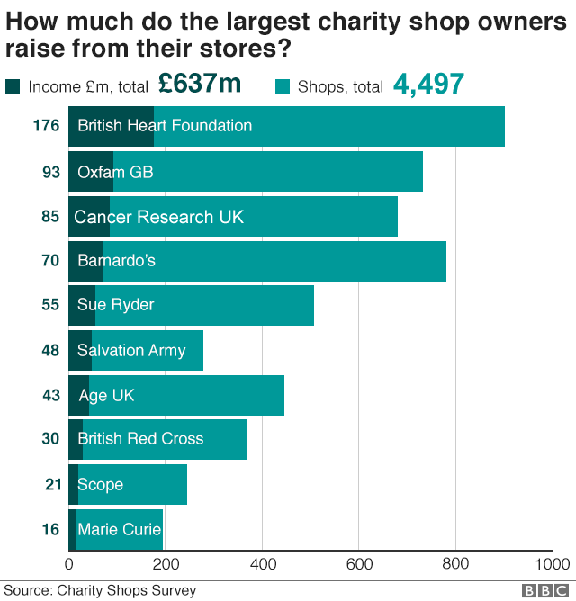 Диаграмма, показывающая владельцев крупнейших благотворительных магазинов