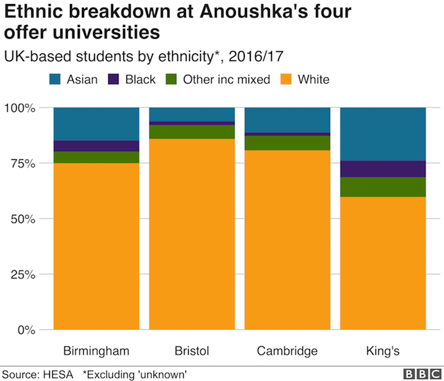 Диаграмма, показывающая этническую разбивку британских студентов в четырех университетах. Анушка получила предложения от