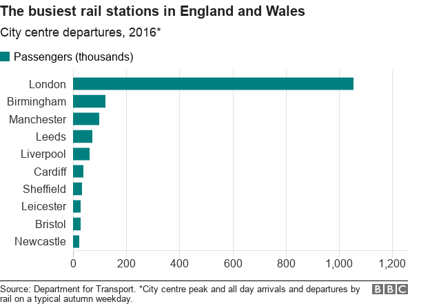 Диаграмма, показывающая самые загруженные железнодорожные станции в Англии и Уэльсе с точки зрения отправлений из центра города.