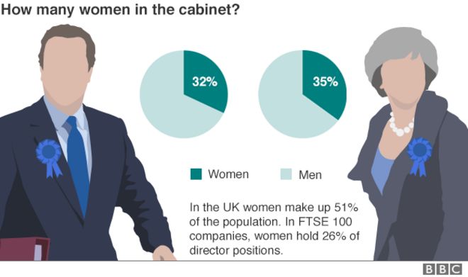 Диаграмма, показывающая распределение женщин среди министров кабинета