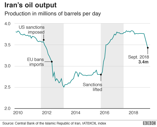 График добычи нефти в Иране