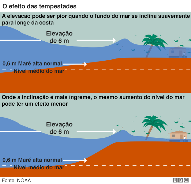 Gráfico sobre os efeitos de um furacão no nível do mar