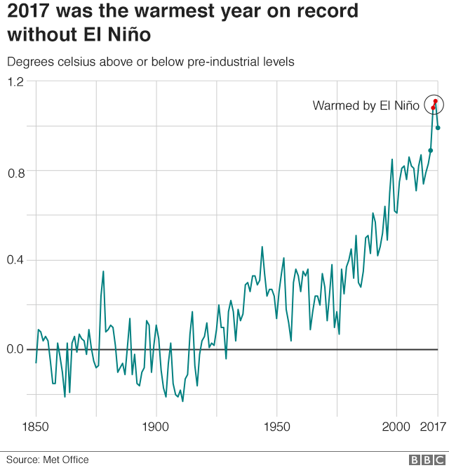 Диаграмма, показывающая, что 2017 год был самым теплым за всю историю без Эль-Ниньо