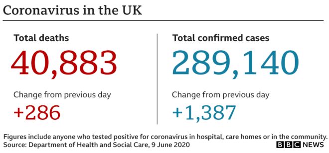 Coronavirus daily stats show 40883 deaths, up 286 on Monday, 289140 confirmed cases up 1387 on Monday