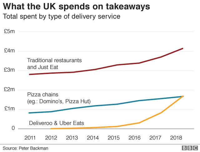 График, показывающий, что Великобритания тратит на еду на вынос.