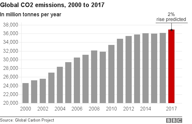 График, показывающий рост глобальных выбросов CO2 в 2017 году