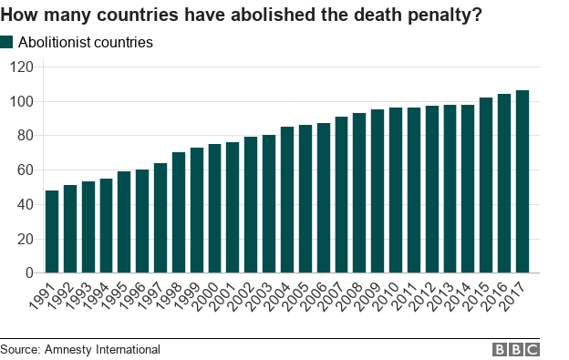 Диаграмма, показывающая, как число стран, отменивших смертную казнь, увеличилось с 1991 года