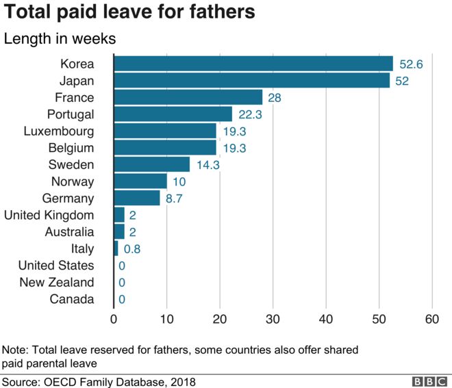 Диаграмма, показывающая оплачиваемый отпуск для отцов в развитых странах