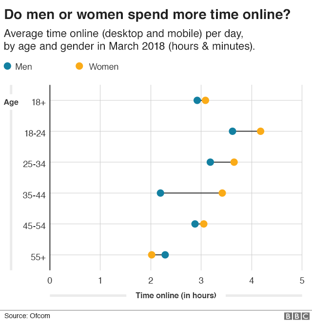 График, показывающий, как долго женщины и мужчины проводят онлайн