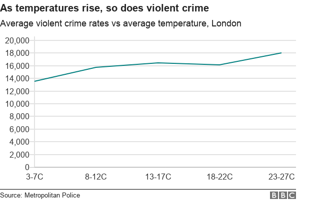 график: с ростом температуры совершаются насильственные преступления