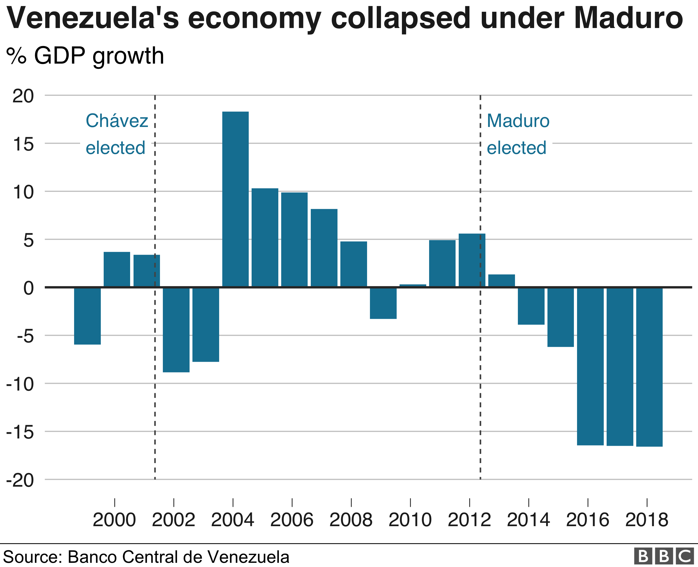 Диаграмма, показывающая бум и спады экономики Венесуэлы