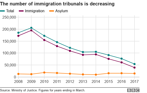 Диаграмма, показывающая уменьшение числа трибуналов по делам иммиграции и убежища