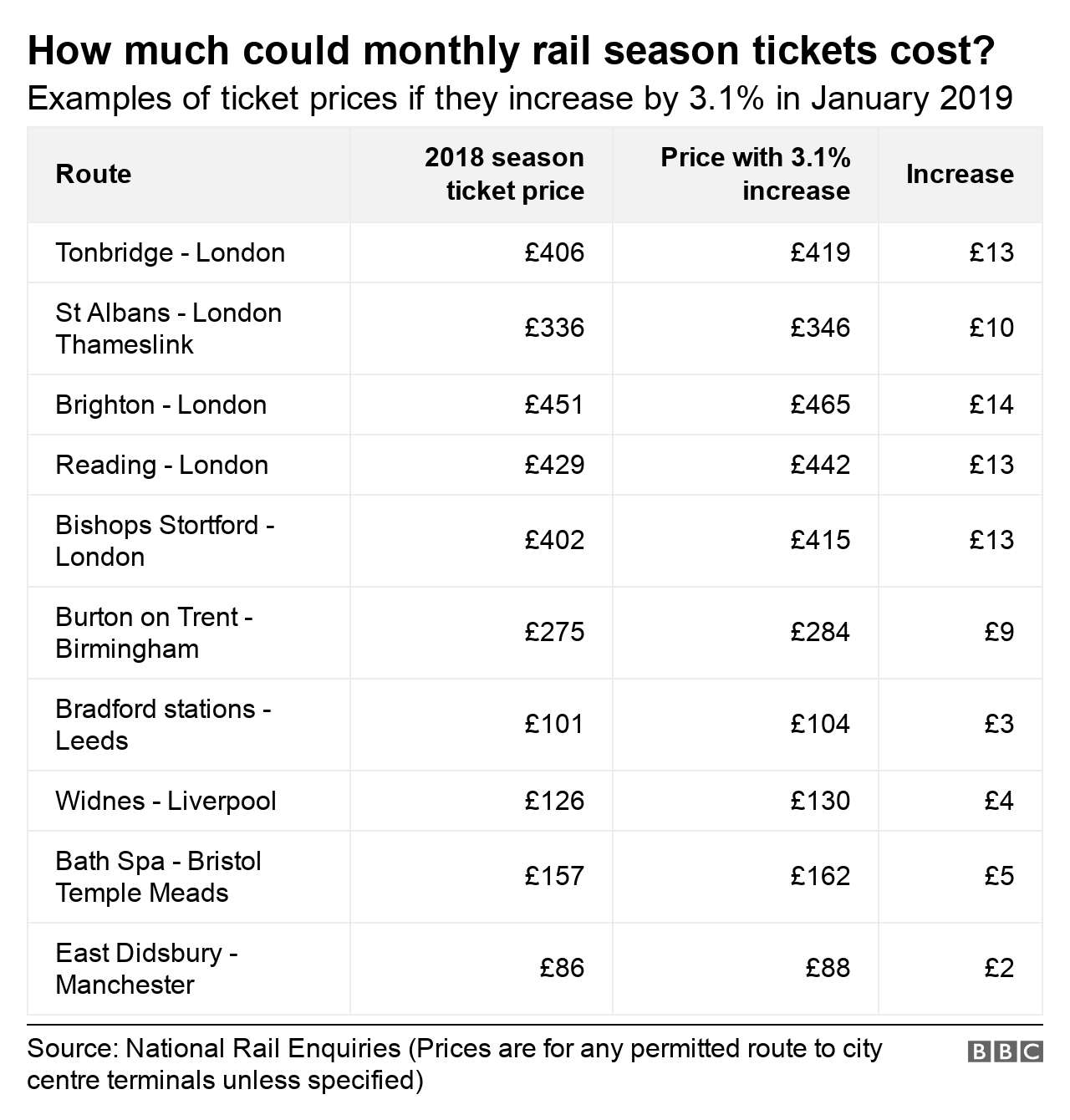 Таблица, показывающая рост цен на сезонные билеты