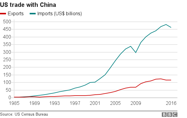 График показывает торговлю США с Китаем с 1985 года