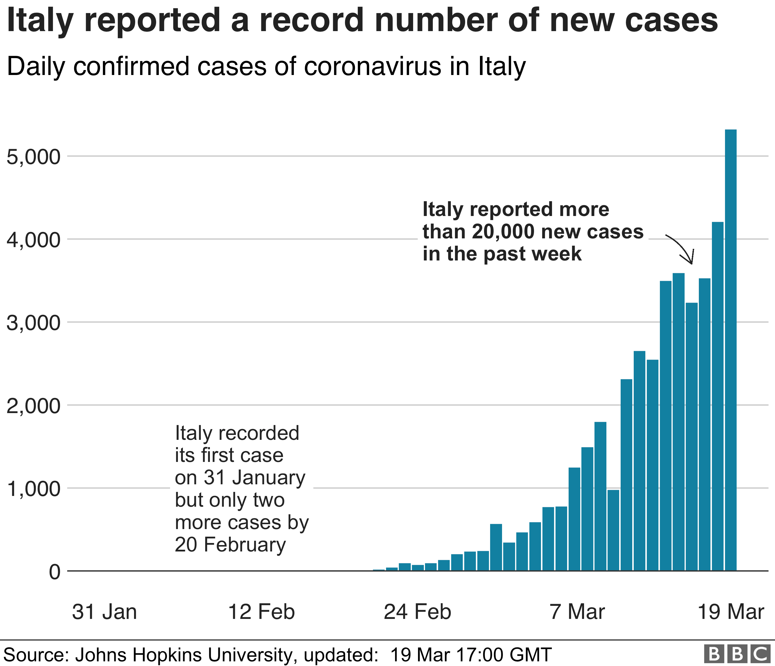 Chart showing rising cases in Italy