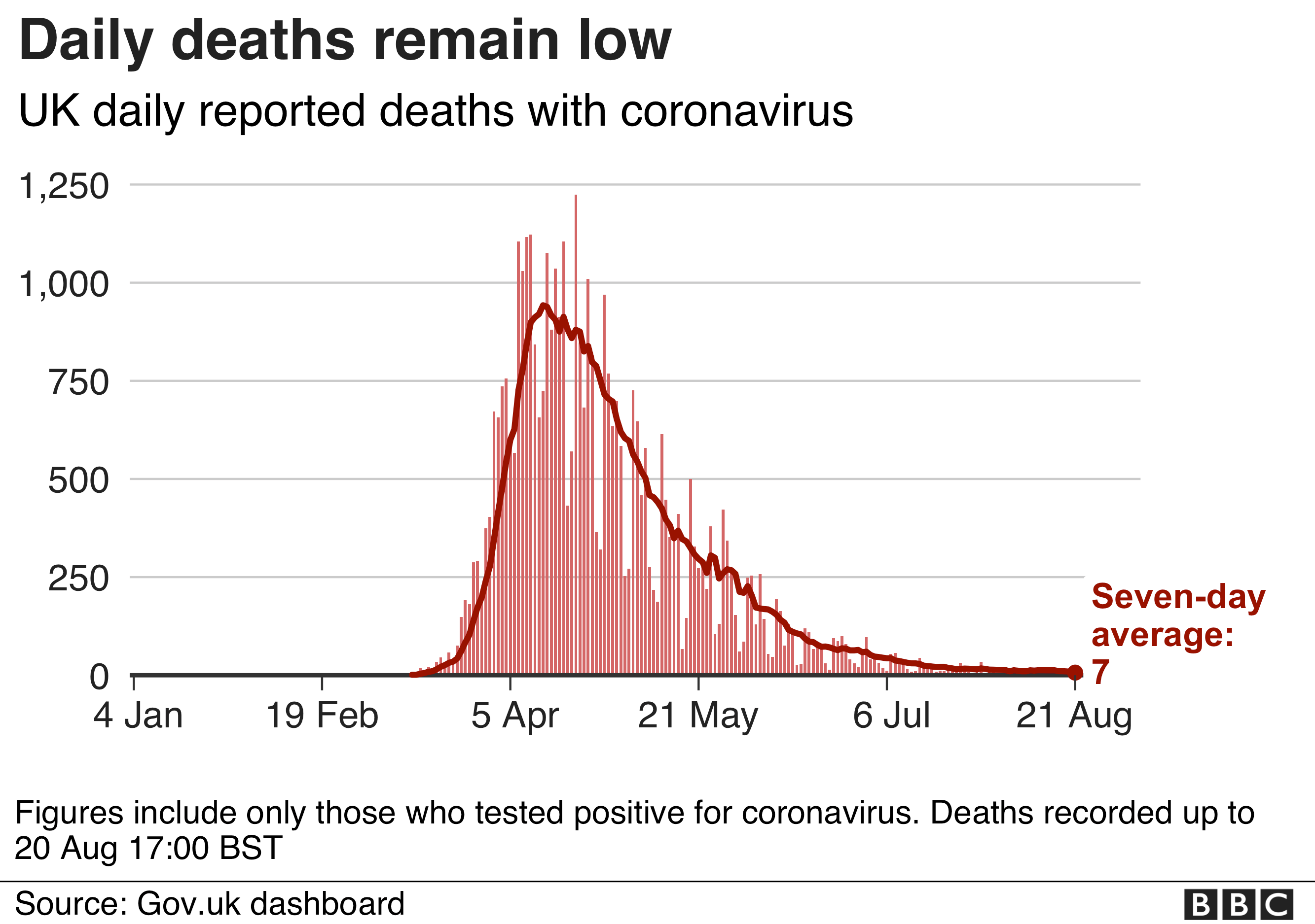 Chart showing newly-recorded deaths remain low