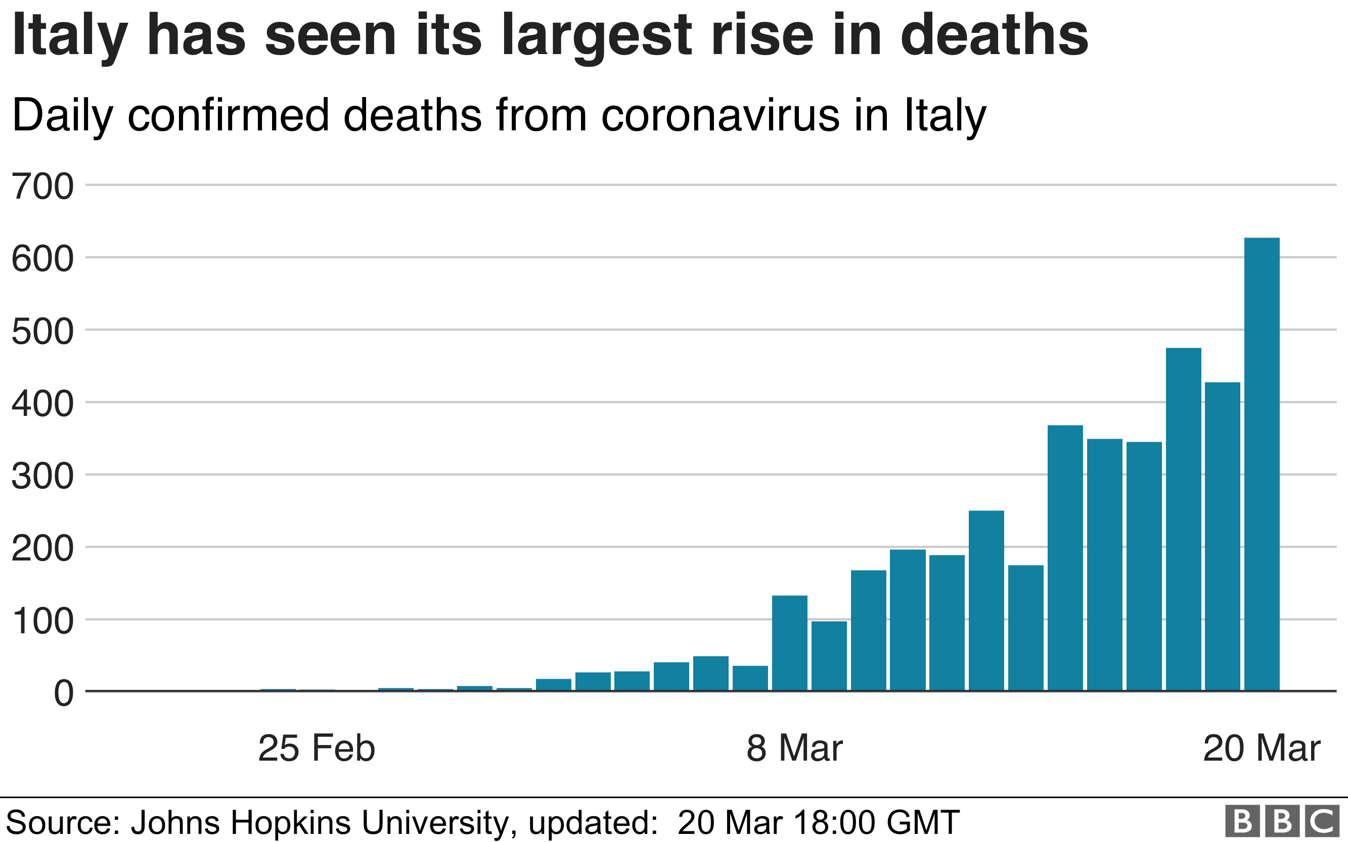 Italy has seen the largest daily rise in deaths. 647