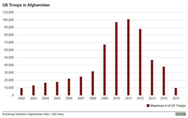 График, показывающий войска США в Афганистане с 2002 по 2015 год