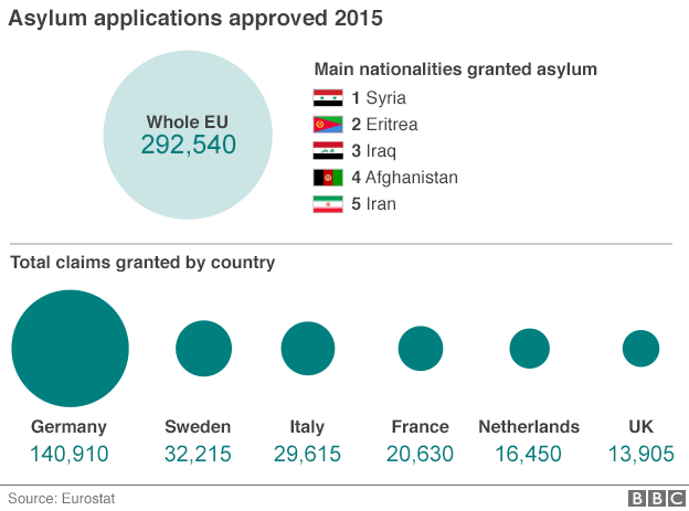 Диаграмма, показывающая утвержденные заявления о предоставлении убежища в 2015 году