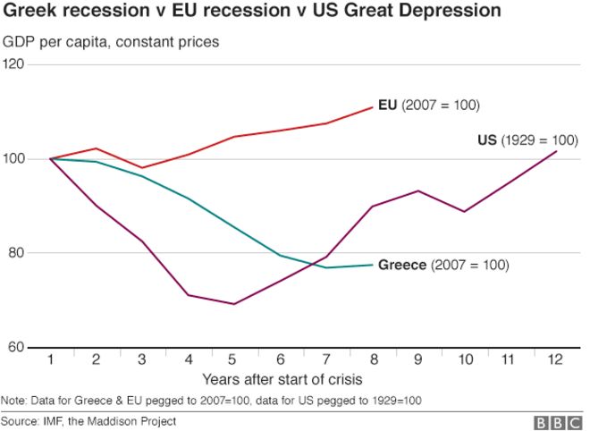 Греческий спад по сравнению с графиком Великой депрессии