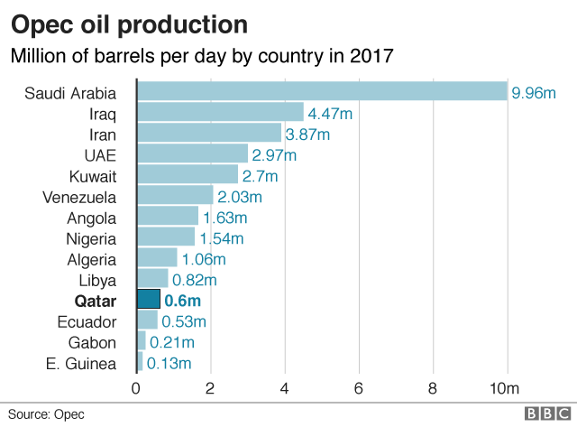 Добыча нефти ОПЕК